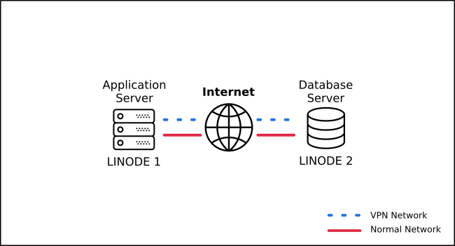 Two Node VPN Two Node VPN